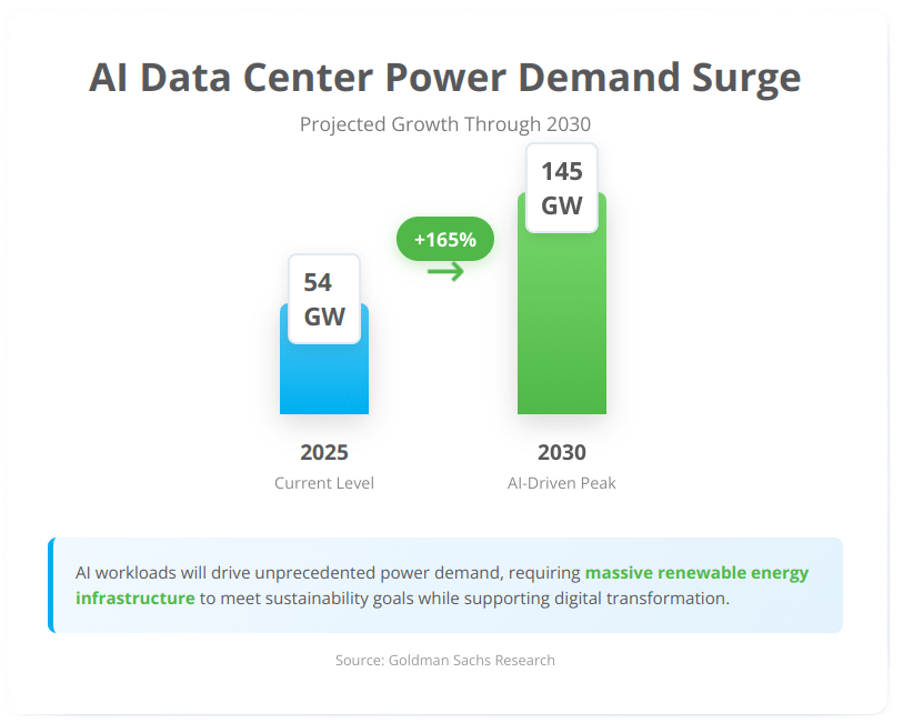 AI data center power demand infographic showing 165% growth from 54 GW in 2025 to 145 GW in 2030