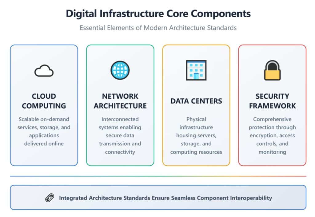 digital infrastructure core components infrographic