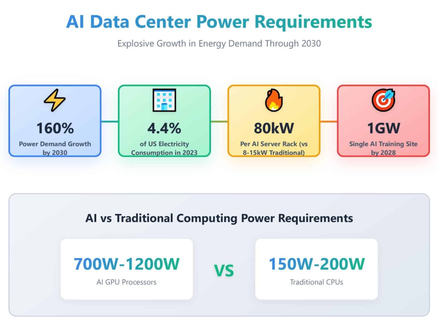 Abstract Computing Power Power Requirements for AI Data Centers: Resilient Infrastructure