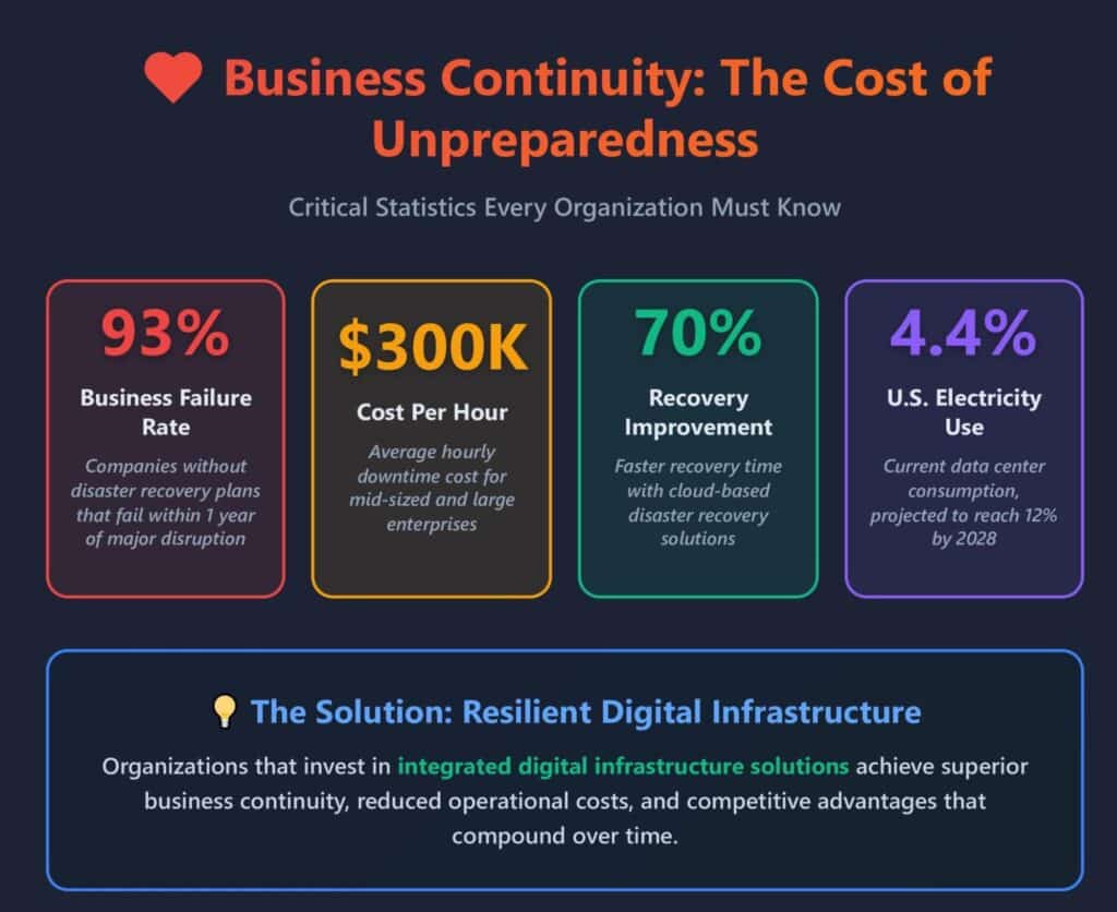 Digital Infrastructure business cost infographic
