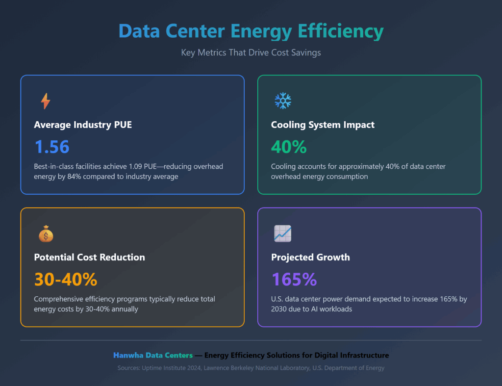 Data center energy efficiency