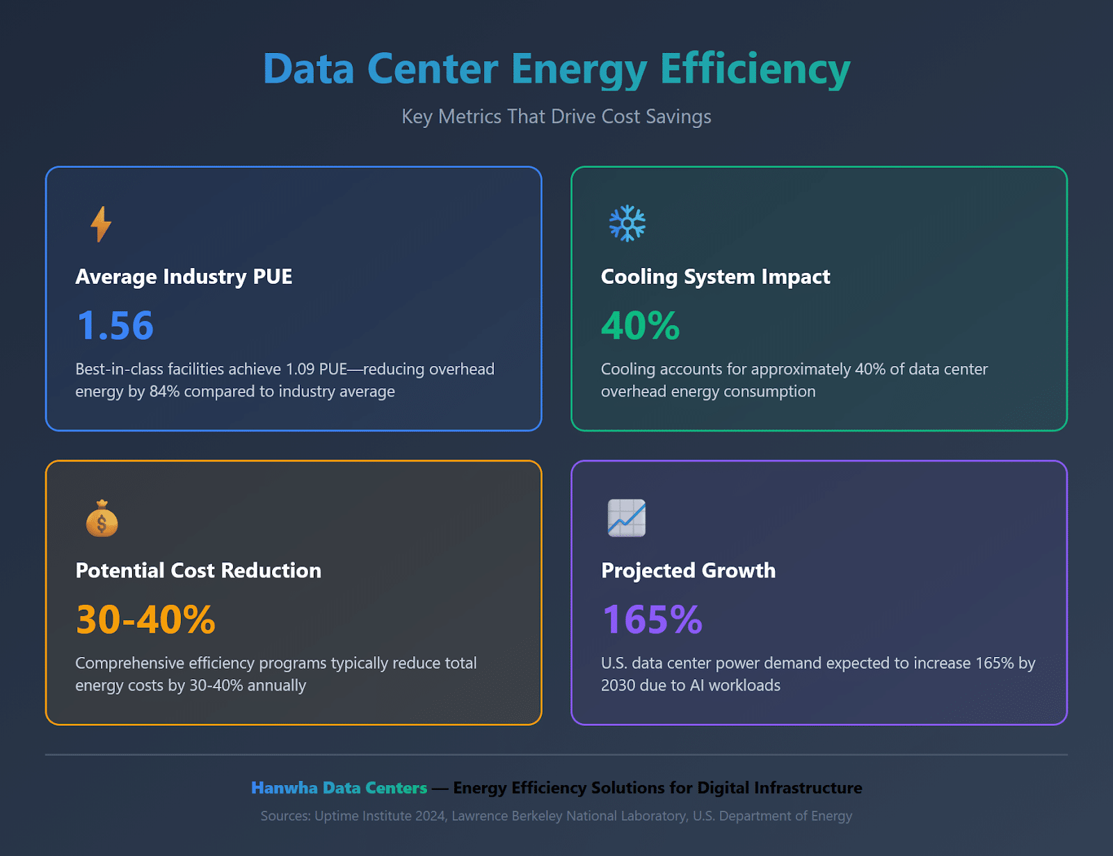 Data Center Energy Efficiency Solutions That Cut Costs