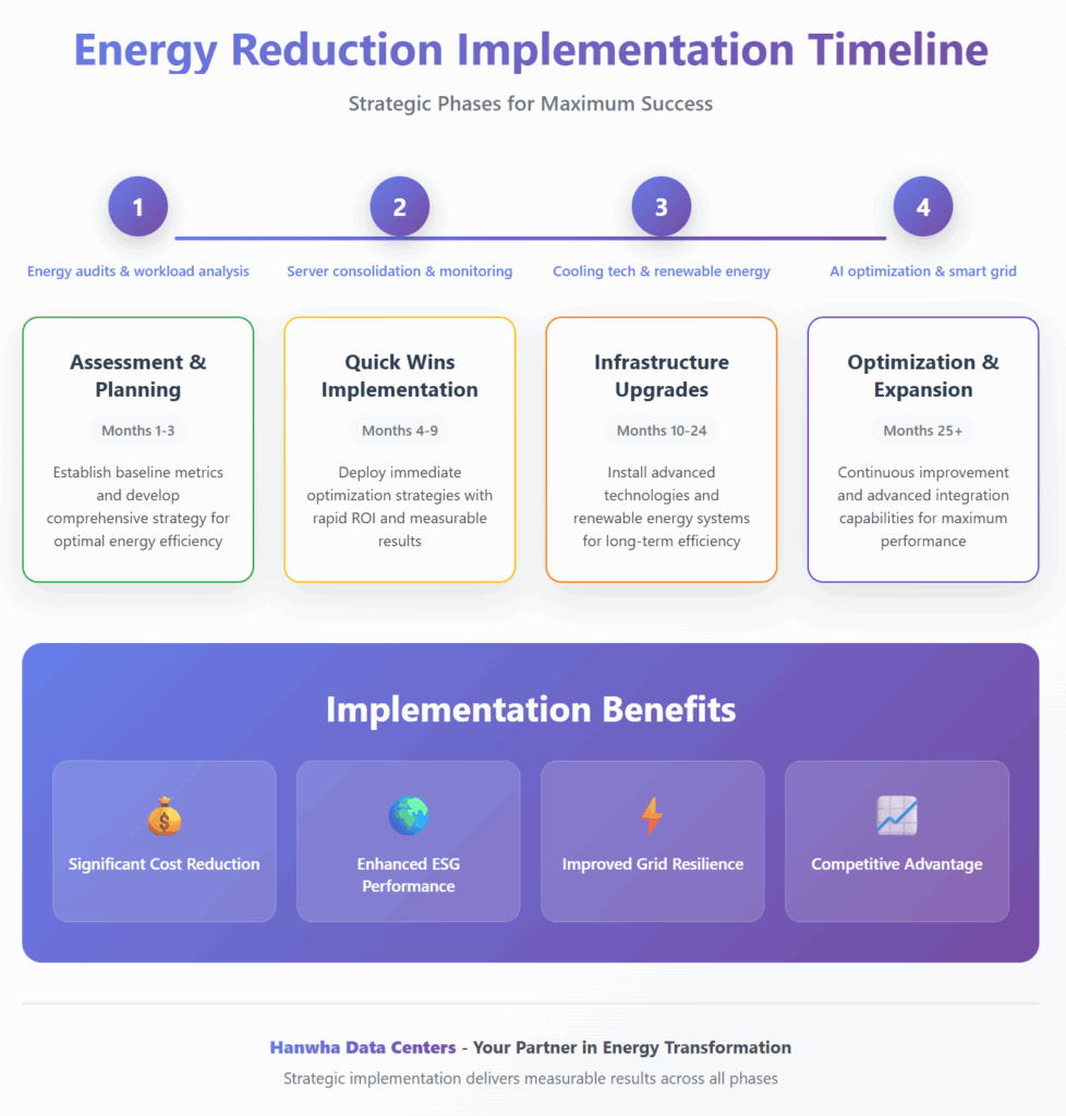 Energy Reduction implementation timeline