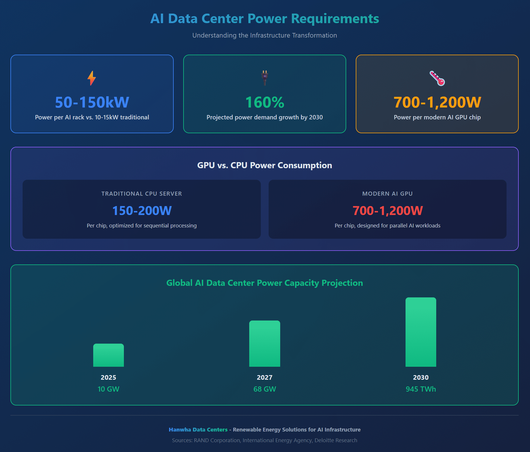 What Are the Power Requirements for AI Data Centers?