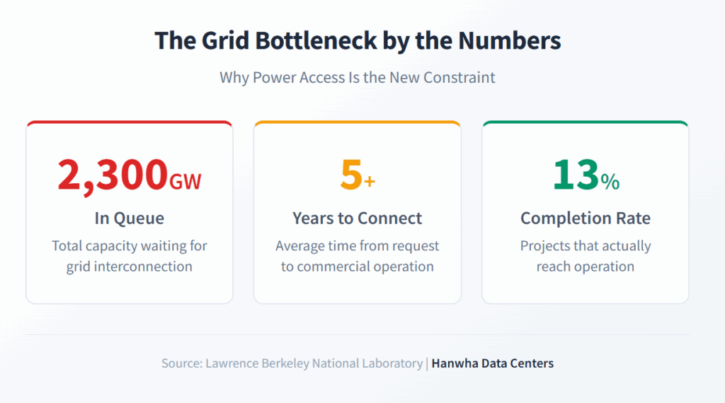 Why power access is the new constraint