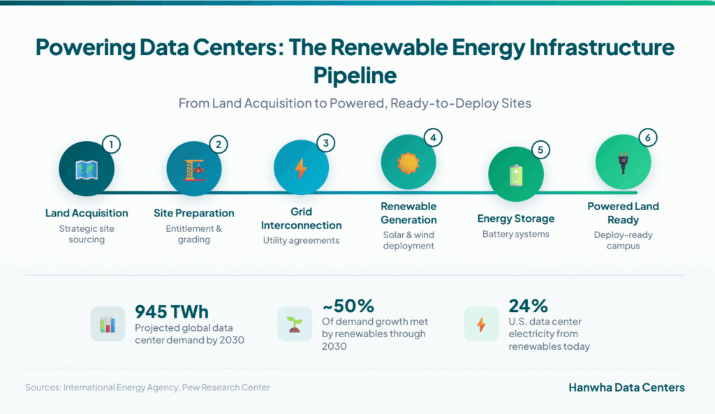 Renewable energy infrastructure pipeline