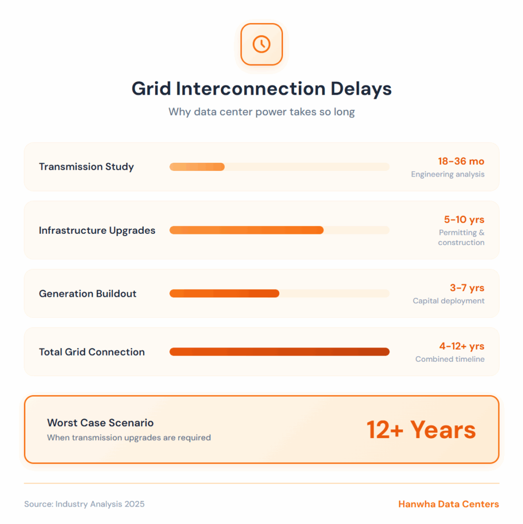 Grid Interconnection delays