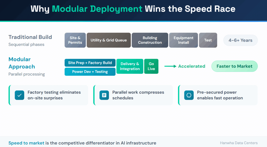 Why modular deployment wins the speed race