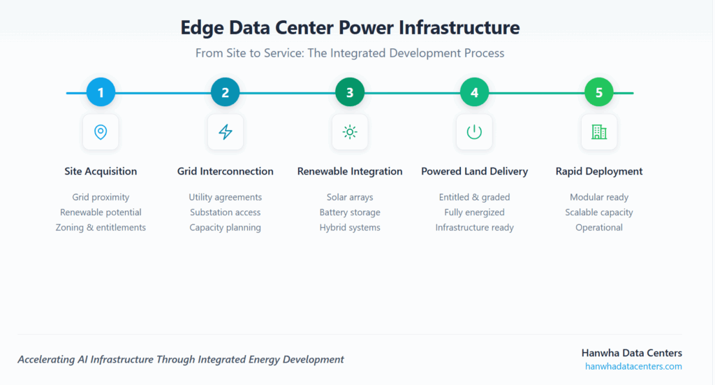Edge Data Centers for AI: The Future of Distributed Infrastructure 2 Edge data center power infrastructure