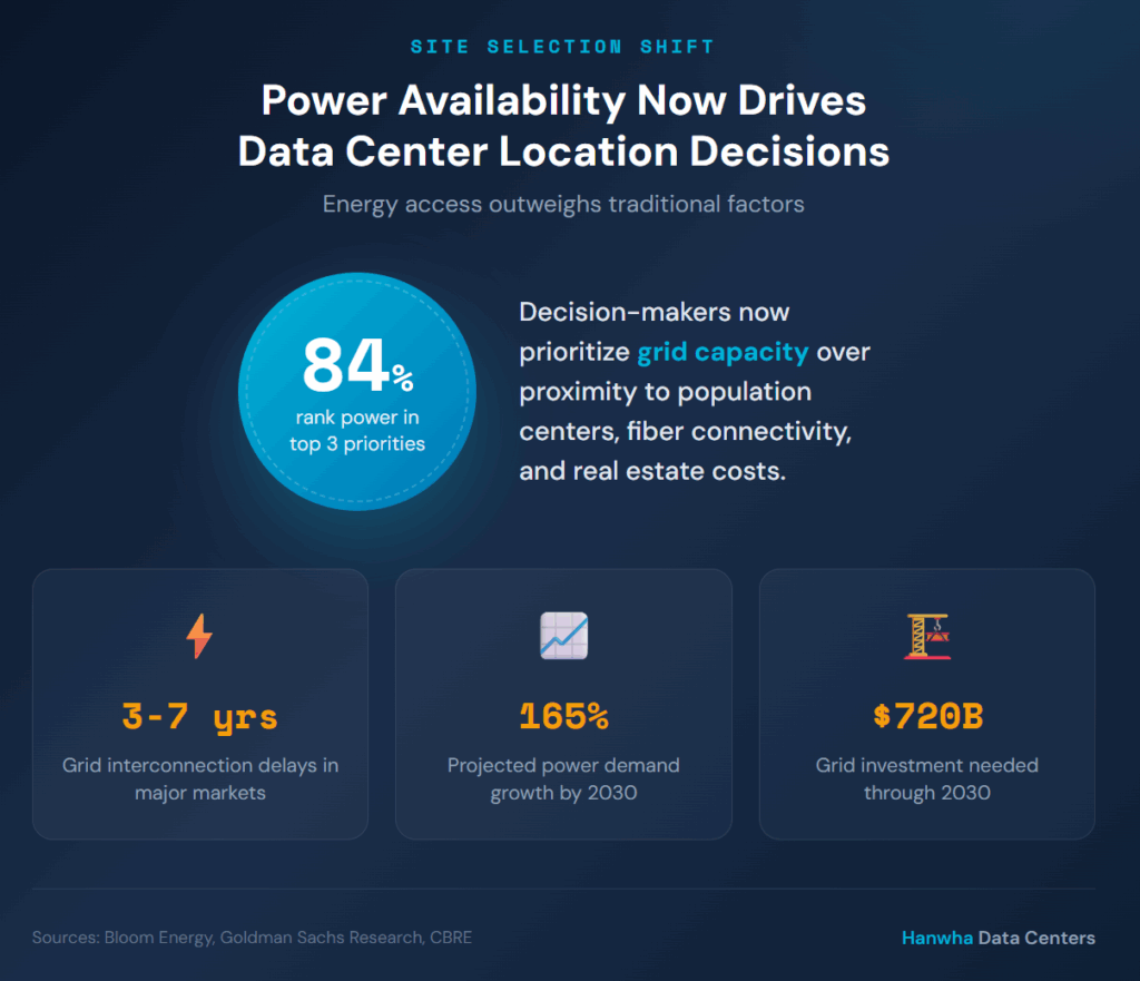 Power Availability now drives data center locations decisions