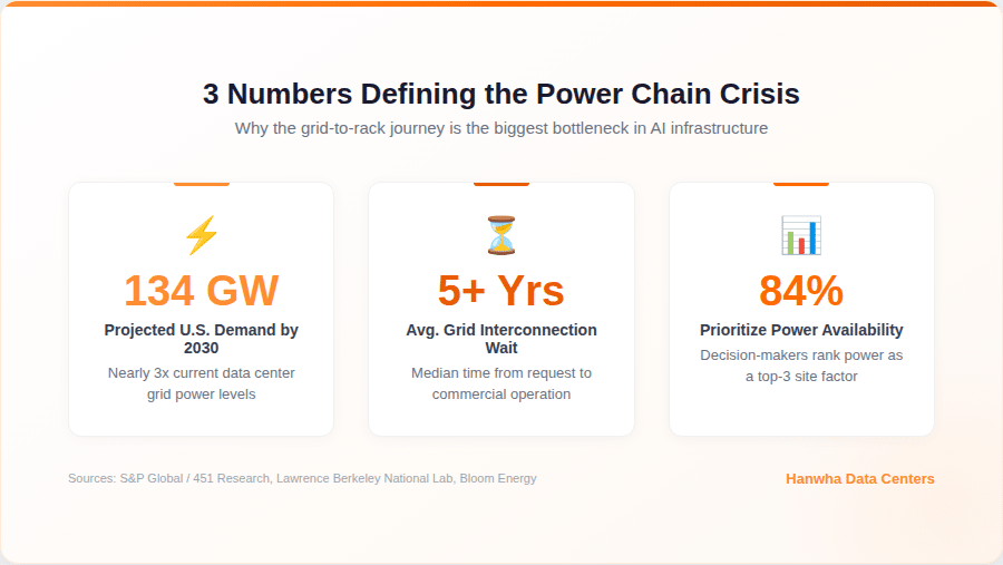 3 numbers defining the power chain crisis