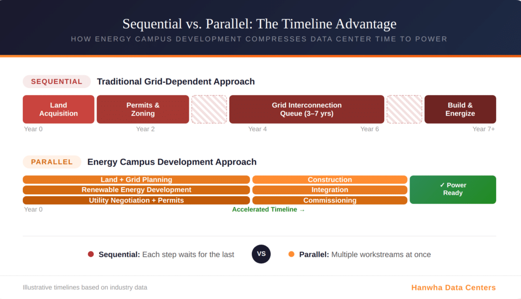 How energy campus development compresses datc enter time to power